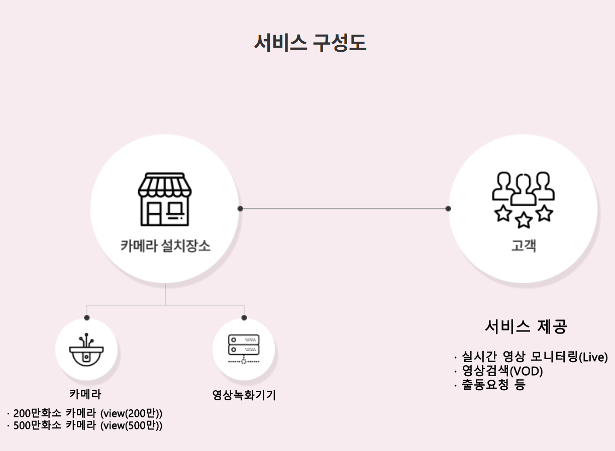 cctv_기가아이즈뷰_서비스구성도03