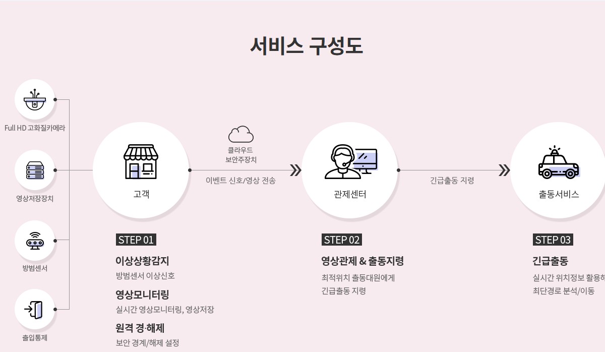 기가아이즈가드_구성도